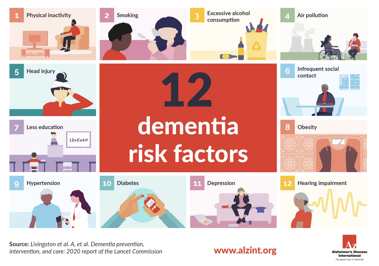 Image of 12 dementia risk factors